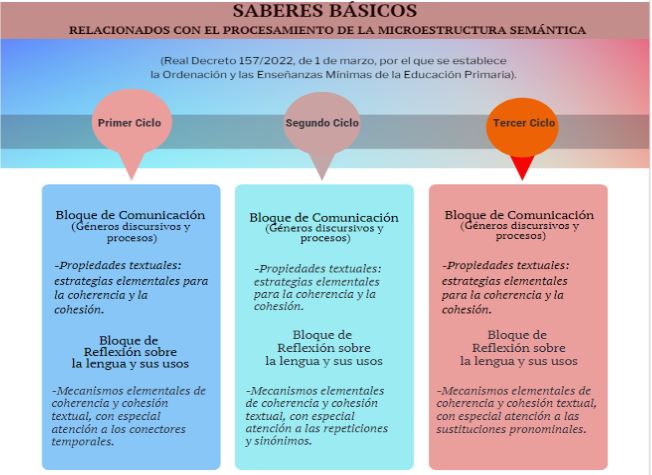 Estrategias de procesamiento local de un texto 