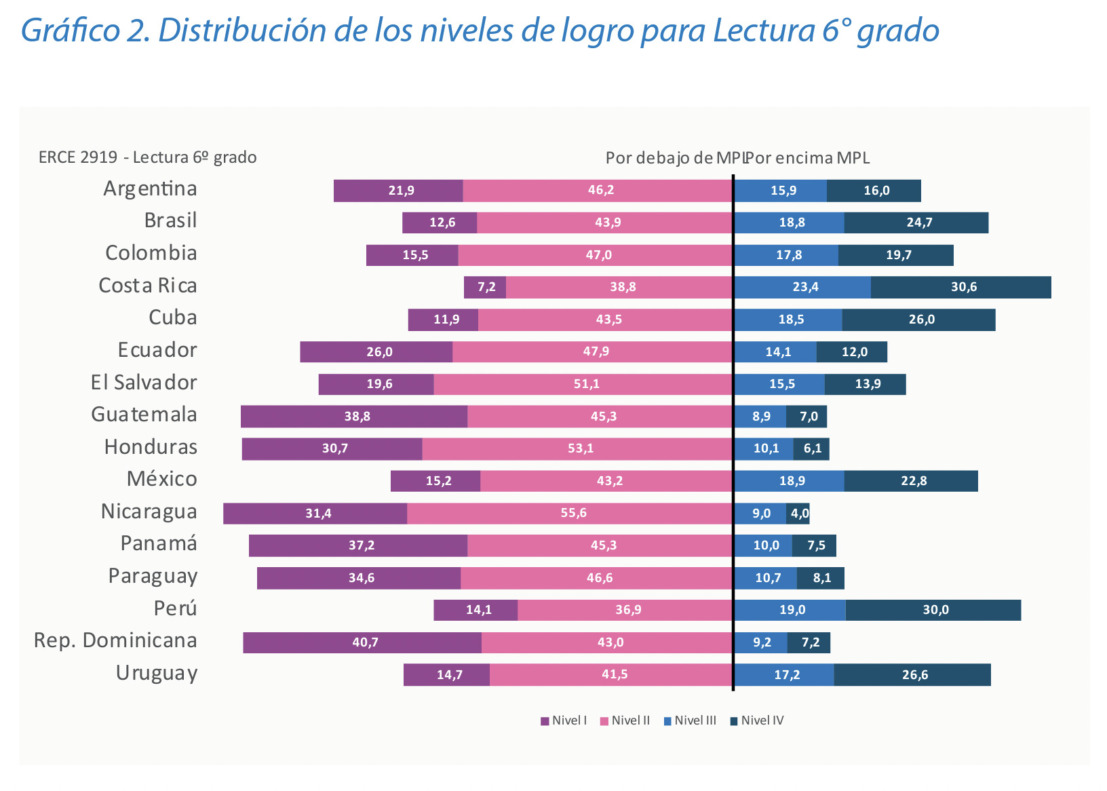 comprensión lectora en américa latina