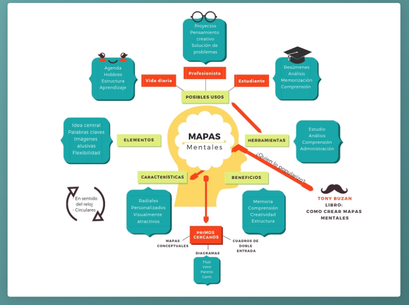 Mapa mental: beneficios de usarlo en el aula – Voca Editorial