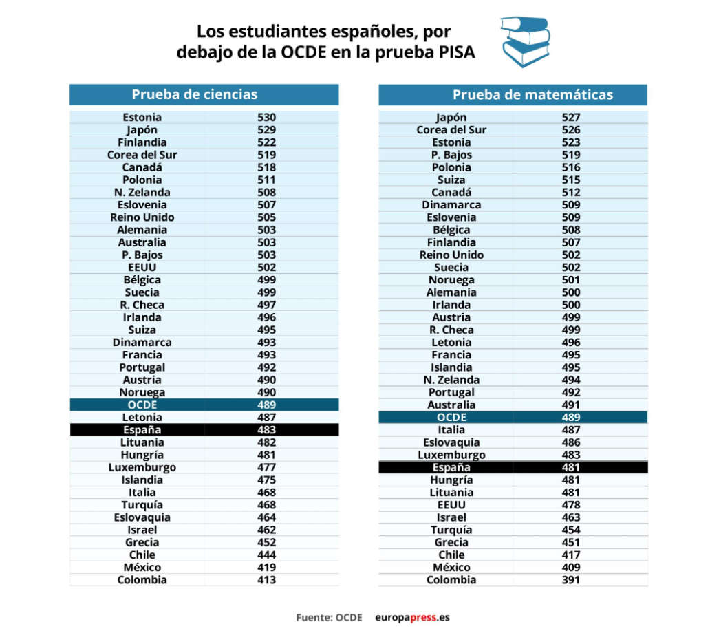 resultados-pisa-españa