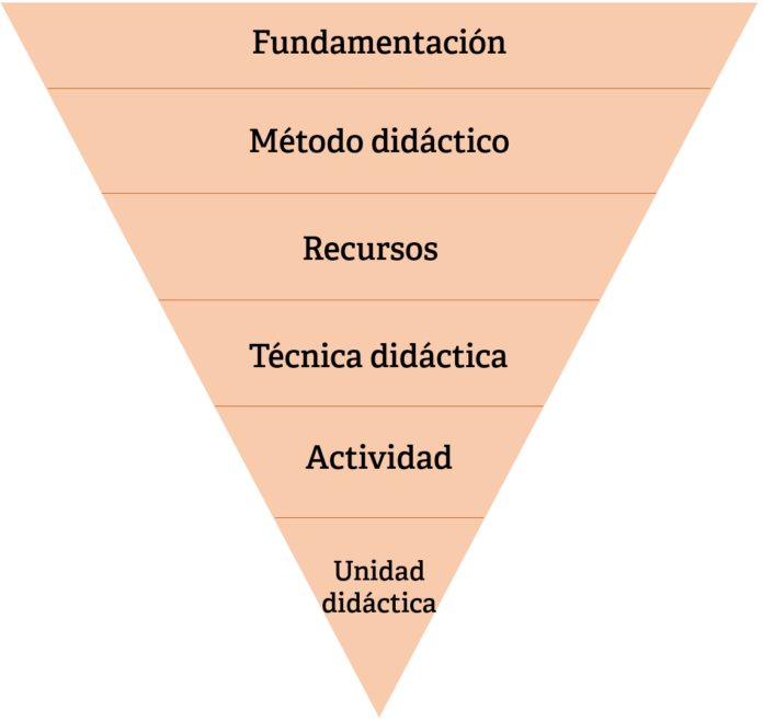 Métodos didácticos: todo lo que deseas saber – VOCA Editorial