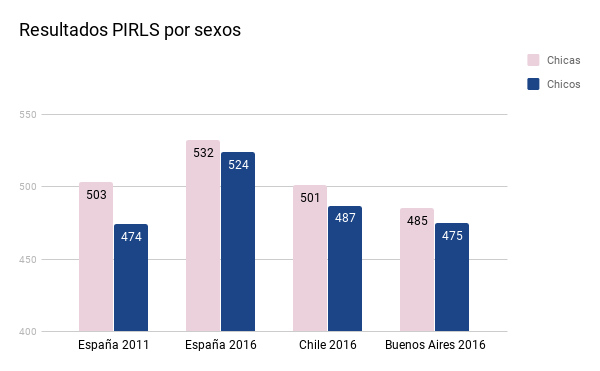 Resultados-PIRLS-sexos-Chile-Espana-Buenos-Aires