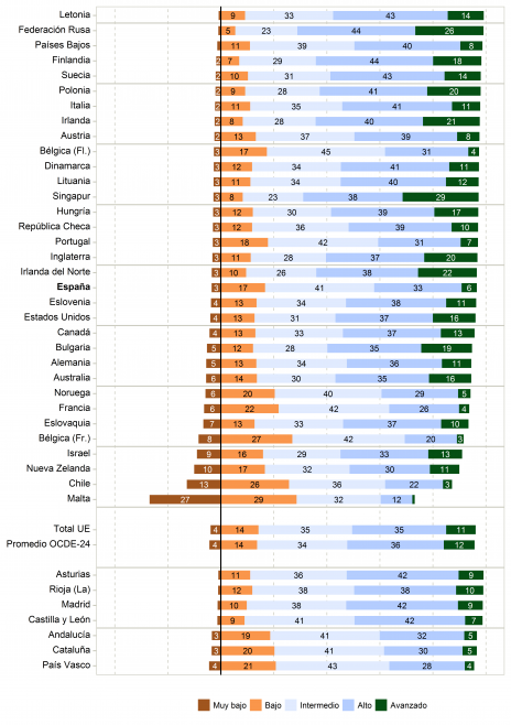 Resultados-niveles-PIRLS-2016