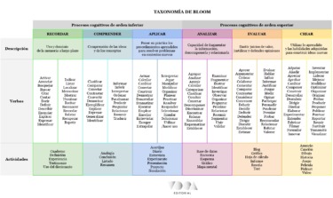 Taxonomía de Bloom: qué es y cómo aplicarla al aula – Voca Editorial