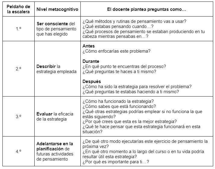 escalera de la metacognición