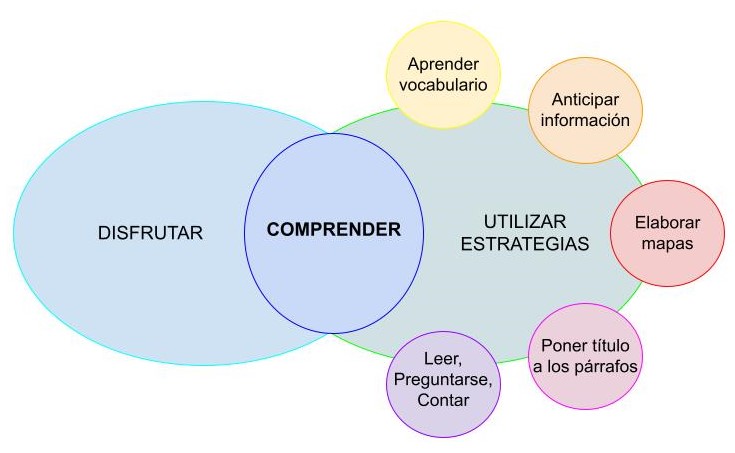 como mejorar la comprension lectora