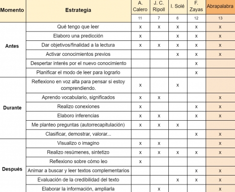 tabla-estrategias-lectura-mejorar-comprension-lectora