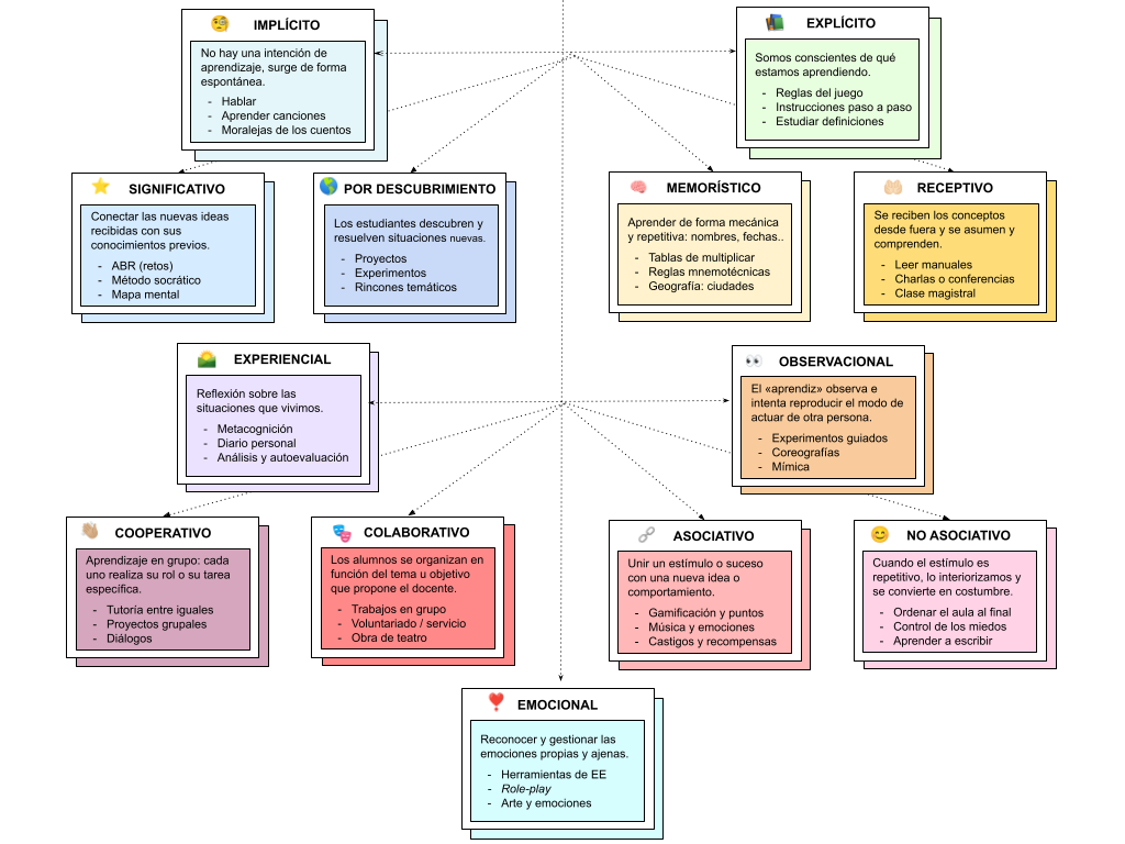 tipos-de-aprendizaje