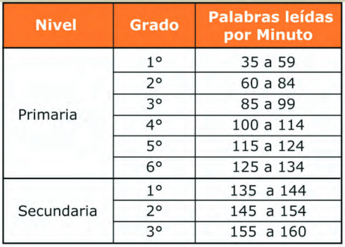 que-es-comprension-lectora-palabras-por-minuto